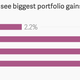 Image for article titled Millennial investors take big risks, but it’s older folks who see the biggest gains